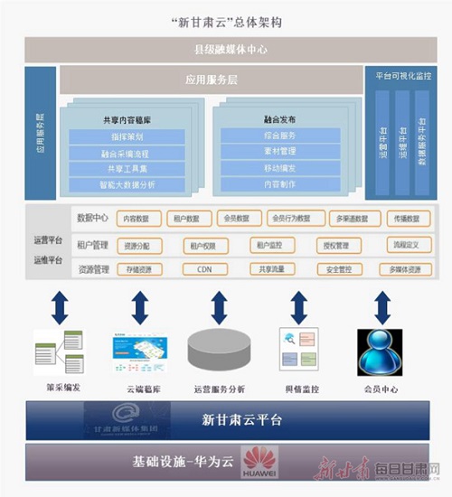 “新甘肅云”總體架構(gòu).jpg “新甘肅云”總體架構(gòu).jpg